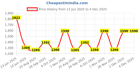 myntra.com PB Pearlbags Unisex Water Resistant Backpack pb pearlbags Price History Graph from 13 Jun 2025 to 4 Dec 2025