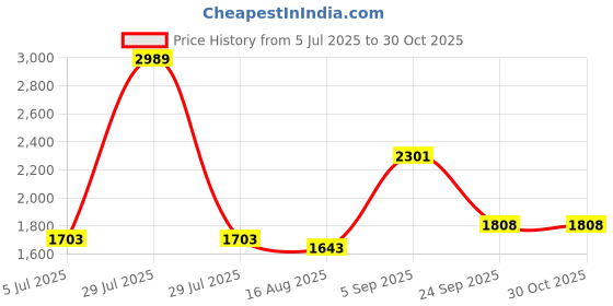 myntra.com PB Pearlbags Unisex Water Resistant Backpack pb pearlbags Price History Graph from 5 Jul 2025 to 30 Oct 2025