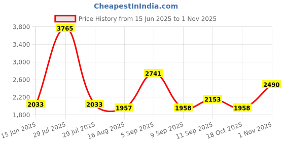 myntra.com PB Pearlbags Unisex Water Resistant Backpack With Rain Cover pb pearlbags Price History Graph from 15 Jun 2025 to 1 Nov 2025
