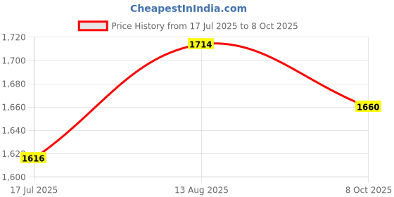 myntra.com PBS PRINTS Abstract Printed Pure Silk Tussar Saree pbs prints Price History Graph from 17 Jul 2025 to 8 Oct 2025