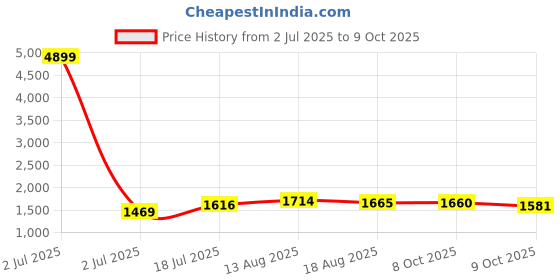 myntra.com PBS PRINTS Abstract Printed Pure Silk Tussar Saree pbs prints Price History Graph from 2 Jul 2025 to 9 Oct 2025