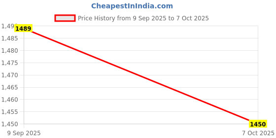 myntra.com PBS PRINTS Abstract Printed Zari Sarees With Unstiched Blouse Piece pbs prints Price History Graph from 9 Sep 2025 to 7 Oct 2025