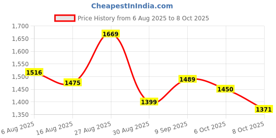 myntra.com PBS PRINTS Abstract Printed Zari Tussar Saree pbs prints Price History Graph from 6 Aug 2025 to 8 Oct 2025