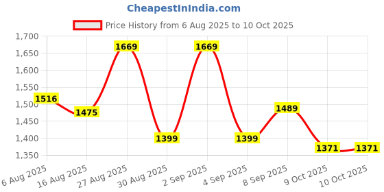 myntra.com PBS PRINTS Abstract Printed Zari Tussar Saree pbs prints Price History Graph from 6 Aug 2025 to 9 Oct 2025