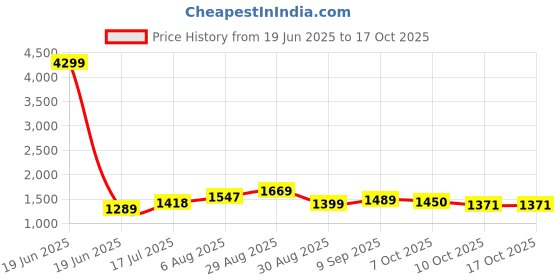 myntra.com PBS PRINTS Digital Printed Bandhani Pure Silk Tussar Saree pbs prints Price History Graph from 19 Jun 2025 to 16 Oct 2025