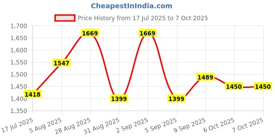 myntra.com PBS PRINTS Digital Printed Saree pbs prints Price History Graph from 17 Jul 2025 to 7 Oct 2025