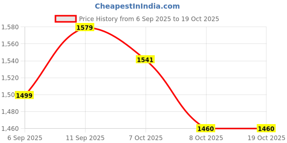 myntra.com PBS PRINTS Embellished Beads and Stones Satin Saree pbs prints Price History Graph from 6 Sep 2025 to 18 Oct 2025