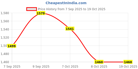 myntra.com PBS PRINTS Embellished Beads and Stones Satin Saree pbs prints Price History Graph from 7 Sep 2025 to 18 Oct 2025
