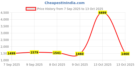 myntra.com PBS PRINTS Embellished Beads and Stones Satin Saree pbs prints Price History Graph from 7 Sep 2025 to 13 Oct 2025
