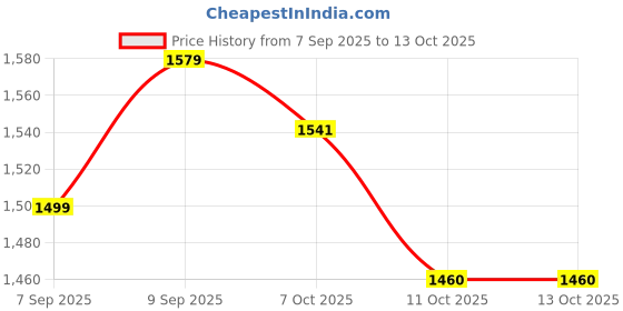 myntra.com PBS PRINTS Embellished Beads and Stones Satin Saree With Scallop Border pbs prints Price History Graph from 7 Sep 2025 to 13 Oct 2025