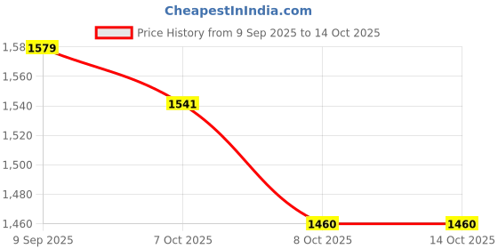 myntra.com PBS PRINTS Embellished Beads & Stones Satin Saree With Unstiched Blouse Piece pbs prints Price History Graph from 9 Sep 2025 to 14 Oct 2025