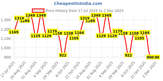myntra.com PBS PRINTS Ethnic Motif Foil Printed Saree pbs prints Price History Graph from 17 Jul 2025 to 2 Dec 2025