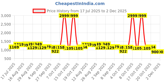 myntra.com PBS PRINTS Ethnic Motifs Embellished Gotta Patti Saree pbs prints Price History Graph from 17 Jul 2025 to 1 Dec 2025