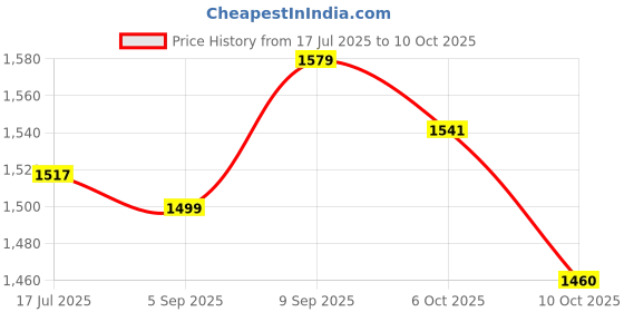 myntra.com PBS PRINTS Ethnic Motifs Printed Pure Silk Saree pbs prints Price History Graph from 17 Jul 2025 to 10 Oct 2025