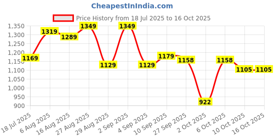 myntra.com PBS PRINTS Ethnic Motifs Printed Saree with Gota Patti Border pbs prints Price History Graph from 18 Jul 2025 to 16 Oct 2025