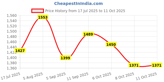 myntra.com PBS PRINTS Ethnic Motifs Printed Tussar Saree pbs prints Price History Graph from 17 Jul 2025 to 8 Oct 2025