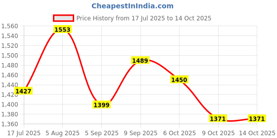 myntra.com PBS PRINTS Ethnic Motifs Printed Tussar Saree pbs prints Price History Graph from 17 Jul 2025 to 13 Oct 2025