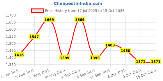 myntra.com PBS PRINTS Ethnic Motifs Printed Zari Pure Silk Tussar Saree pbs prints Price History Graph from 17 Jul 2025 to 15 Oct 2025