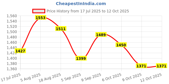 myntra.com PBS PRINTS Ethnic Motifs Printed Zari Tussar Saree pbs prints Price History Graph from 17 Jul 2025 to 9 Oct 2025