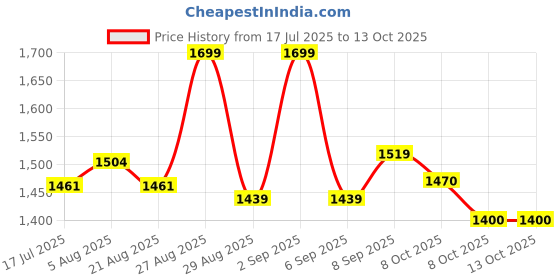 myntra.com PBS PRINTS Ethnic Motifs Woven Design Banarasi Saree pbs prints Price History Graph from 17 Jul 2025 to 12 Oct 2025