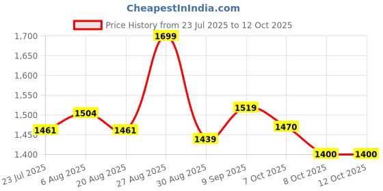 myntra.com PBS PRINTS Ethnic Motifs Woven Design Zari Art Silk Banarasi Saree pbs prints Price History Graph from 23 Jul 2025 to 11 Oct 2025