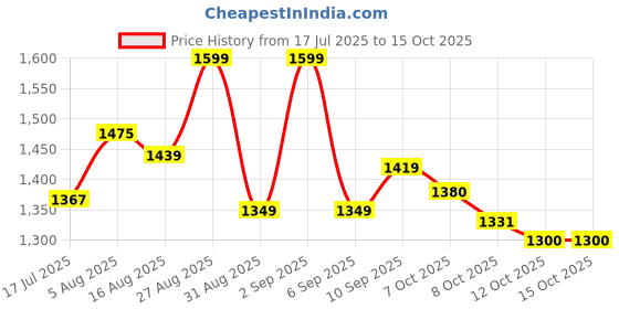 myntra.com PBS PRINTS Ethnic Motifs Woven Design Zari Banarasi Saree pbs prints Price History Graph from 17 Jul 2025 to 15 Oct 2025