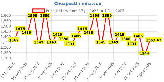 myntra.com PBS PRINTS Ethnic Motifs Woven Design Zari Banarasi Saree With Blouse Piece pbs prints Price History Graph from 17 Jul 2025 to 4 Dec 2025