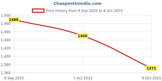 myntra.com PBS PRINTS Ethnic Motifs Woven Design Zari Tussar Saree with Blouse Piece pbs prints Price History Graph from 9 Sep 2025 to 8 Oct 2025