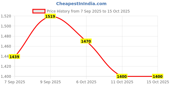 myntra.com PBS PRINTS Ethnic Motifs Zari Banarasi Saree pbs prints Price History Graph from 7 Sep 2025 to 15 Oct 2025