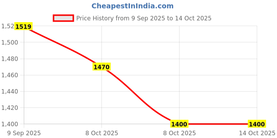 myntra.com PBS PRINTS Ethnic Motifs Zari Banarasi Saree pbs prints Price History Graph from 9 Sep 2025 to 14 Oct 2025