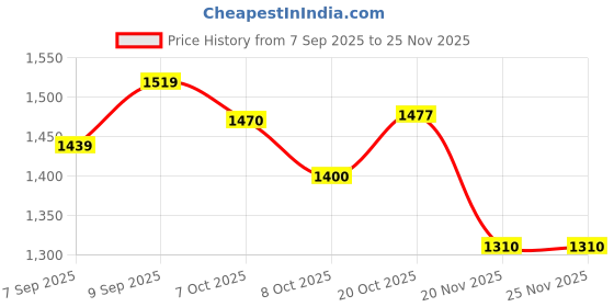 myntra.com PBS PRINTS Ethnic Motifs Zari Banarasi Saree pbs prints Price History Graph from 7 Sep 2025 to 24 Nov 2025