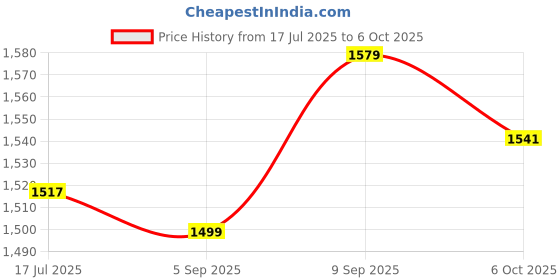 myntra.com PBS PRINTS Ethnic Motifs Zari Pure Silk Banarasi Saree pbs prints Price History Graph from 17 Jul 2025 to 6 Oct 2025