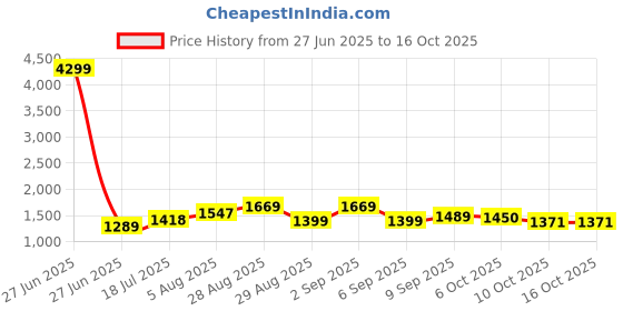 myntra.com PBS PRINTS Ethnic Motifs Zari Pure Silk Tussar Saree pbs prints Price History Graph from 27 Jun 2025 to 15 Oct 2025