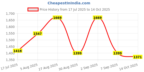 myntra.com PBS PRINTS Ethnic Motifs Zari Pure Silk Tussar Saree pbs prints Price History Graph from 17 Jul 2025 to 14 Oct 2025