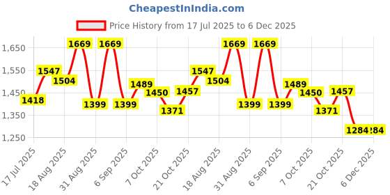 myntra.com PBS PRINTS Ethnic Motifs Zari Pure Silk Tussar Saree pbs prints Price History Graph from 17 Jul 2025 to 5 Dec 2025