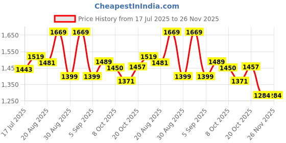 myntra.com PBS PRINTS Floral Digital Printed Zari Tussar Saree pbs prints Price History Graph from 17 Jul 2025 to 25 Nov 2025
