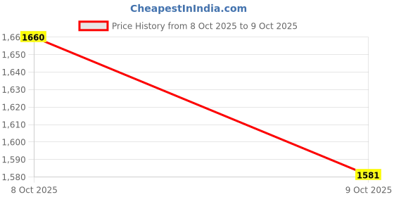 myntra.com PBS PRINTS Floral Printed Kantha Work Tussar Saree pbs prints Price History Graph from 8 Oct 2025 to 9 Oct 2025