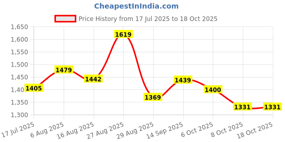 myntra.com PBS PRINTS Floral Printed Tussar Saree pbs prints Price History Graph from 17 Jul 2025 to 18 Oct 2025