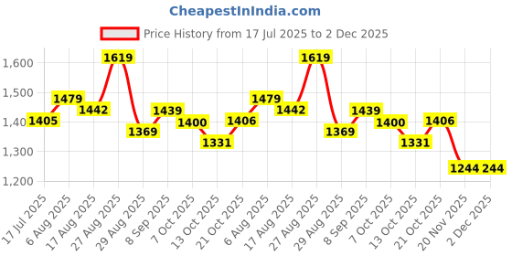 myntra.com PBS PRINTS Floral Printed Tussar Saree pbs prints Price History Graph from 17 Jul 2025 to 1 Dec 2025