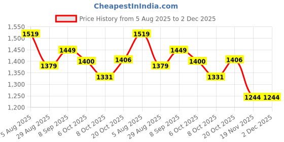 myntra.com PBS PRINTS Floral Printed Tussar Saree pbs prints Price History Graph from 5 Aug 2025 to 1 Dec 2025