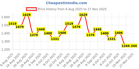 myntra.com PBS PRINTS Floral Printed Tussar Saree pbs prints Price History Graph from 6 Aug 2025 to 27 Nov 2025