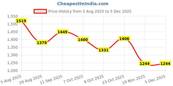 myntra.com PBS PRINTS Floral Printed Tussar Saree pbs prints Price History Graph from 5 Aug 2025 to 3 Dec 2025