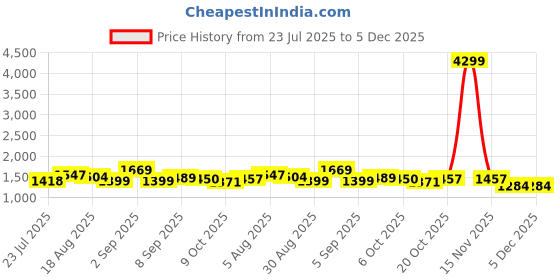 myntra.com PBS PRINTS Floral Printed Zari Pure Silk Tussar Saree pbs prints Price History Graph from 23 Jul 2025 to 5 Dec 2025