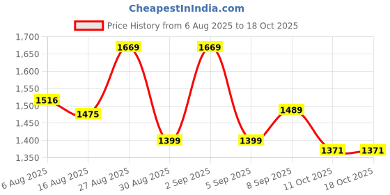 myntra.com PBS PRINTS Floral Printed Zari Saree pbs prints Price History Graph from 6 Aug 2025 to 17 Oct 2025