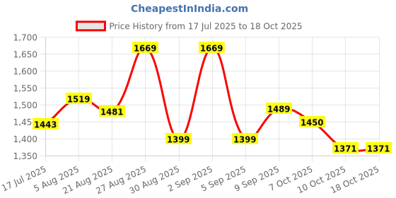myntra.com PBS PRINTS Floral Printed Zari Tussar Saree pbs prints Price History Graph from 17 Jul 2025 to 18 Oct 2025