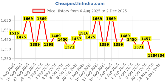 myntra.com PBS PRINTS Floral Printed Zari Tussar Saree pbs prints Price History Graph from 6 Aug 2025 to 1 Dec 2025