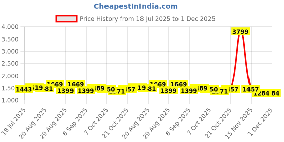 myntra.com PBS PRINTS Floral Printed Zari Tussar Silk Saree With Blouse Piece pbs prints Price History Graph from 18 Jul 2025 to 1 Dec 2025