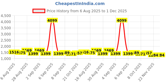 myntra.com PBS PRINTS Floral Printed Zari Zari Maheshwari Saree pbs prints Price History Graph from 6 Aug 2025 to 30 Nov 2025