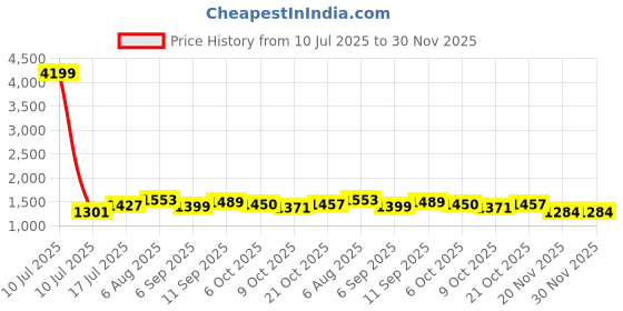 myntra.com PBS PRINTS Floral Silk Blend Tussar Saree pbs prints Price History Graph from 10 Jul 2025 to 30 Nov 2025