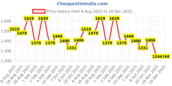 myntra.com PBS PRINTS Floral Silk Blend Tussar Saree pbs prints Price History Graph from 6 Aug 2025 to 19 Dec 2025